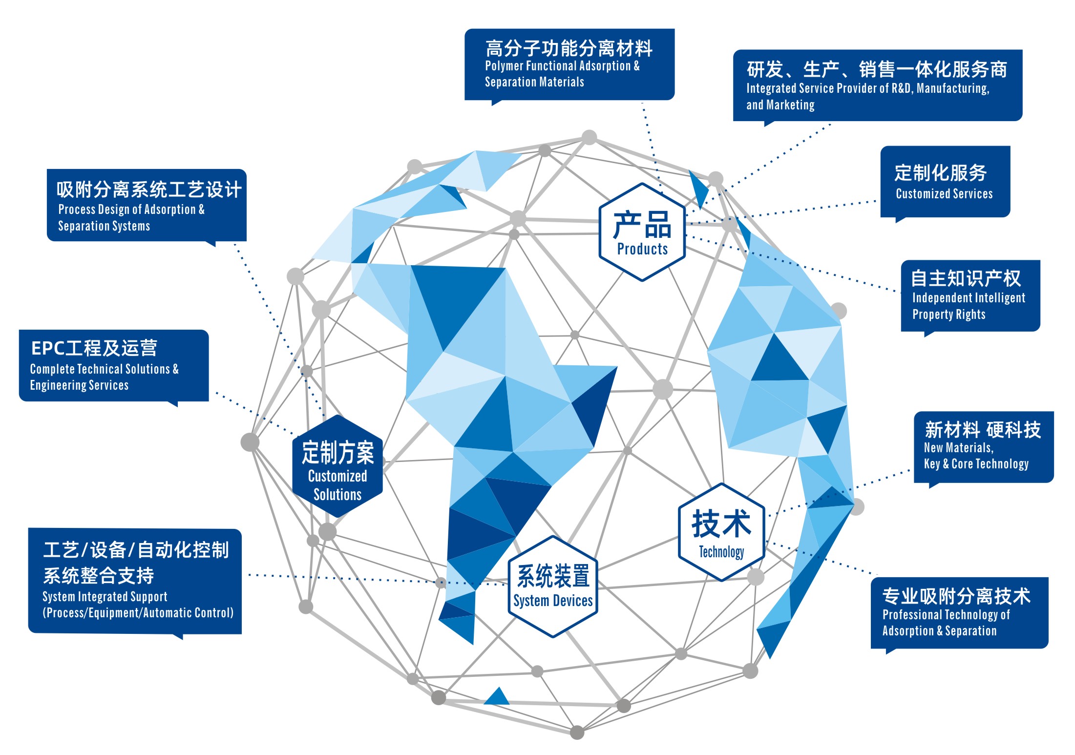 系统工程/解决方案/技术服务